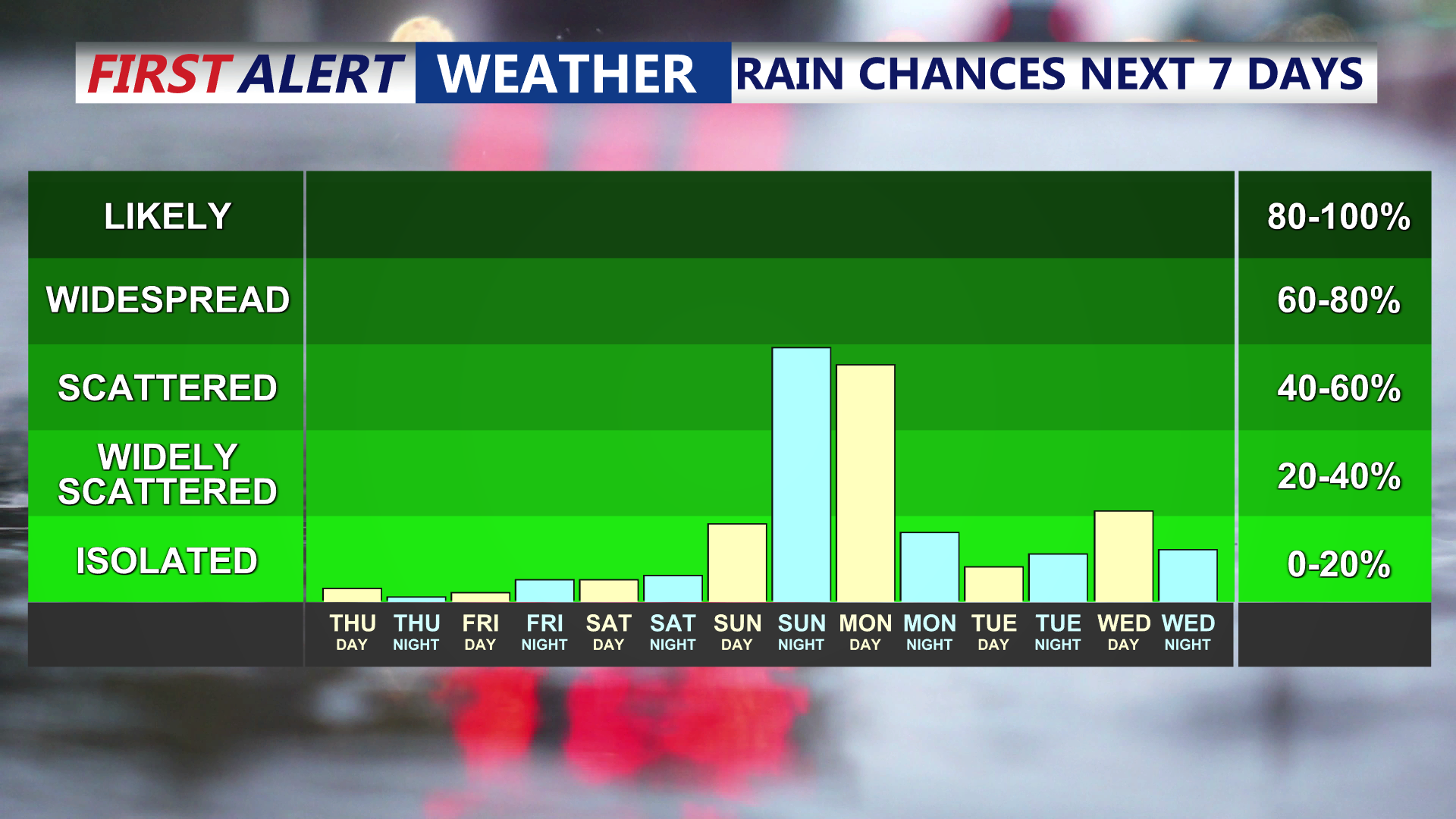 RAIN CHANCES